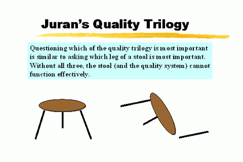 Thuyết tam luận chất lượng của Juran (Juran's Quality Trilogy) là gì?