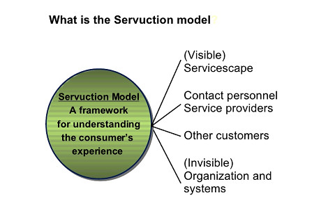 Mô hình SERVUCTION (SERVUCTION model) là gì? Nội dung