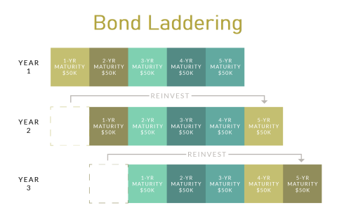 Chiến lược thang trái phiếu (Bond Laddering) là gì? Đặc điểm và lợi ích sử dụng