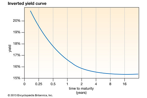 Đường cong lợi suất nghịch đảo (Inverted Yield Curve) là gì? Đặc điểm