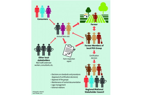 Hệ thống bảo đảm có sự tham gia (Participatory Guarantee System - PGS) là gì?