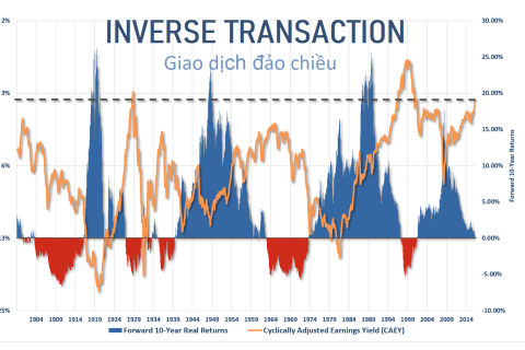 Giao dịch đảo chiều (Inverse Transaction) trong tài chính là gì? Đặc điểm