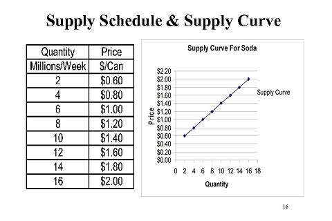 Biểu cung (Supply schedule) của hàng hóa là gì? Ví dụ