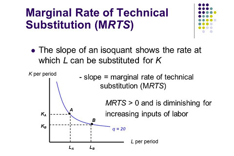 Tỉ lệ thay thế kĩ thuật cận biên (Marginal rate of technical substitution - MRTS) là gì?