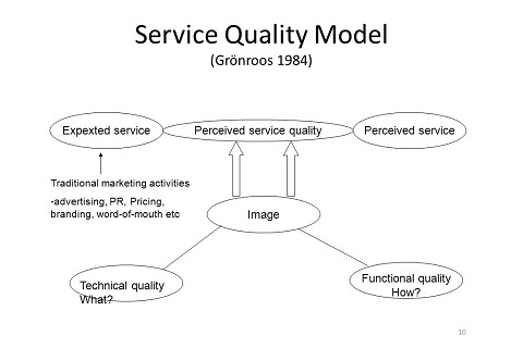 Mô hình chất lượng kĩ thuật – chức năng (Technical and functional quality model) của Gronroos là gì?