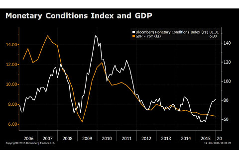 Chỉ số điều kiện tiền tệ (Monetary Conditions Index - MCI) là gì? Đặc điểm