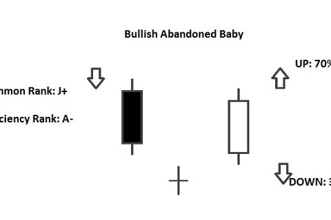 Mô hình em bé bị bỏ rơi tăng giá (Bullish Abandoned Baby) là gì? Đặc điểm