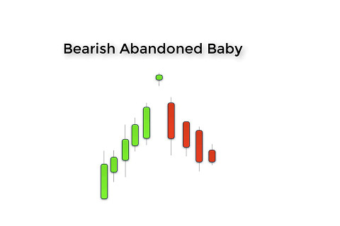 Mô hình em bé bị bỏ rơi giảm giá (Bearish Abandoned Baby) là gì? Đặc điểm