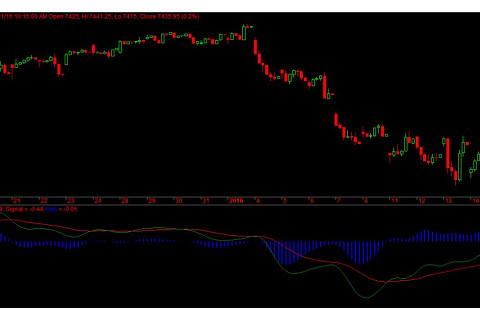 Chỉ báo dao động (Oscillator) trong chứng khoán là gì? Đặc điểm