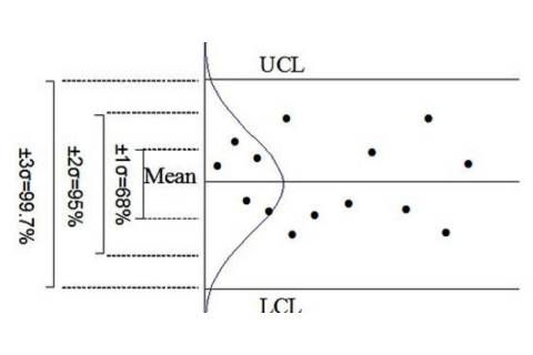 Giới hạn 3 Sigma (Three-Sigma Limits) là gì? Ví dụ về tính toán giới hạn 3 Sigma