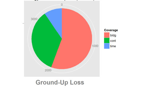 Tổn thất cơ bản (Ground-Up Loss) là gì? Phân tích Tổn thất cơ bản