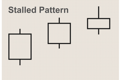 Mô hình nến Stalled Pattern là gì? Sự hình thành Mô hình nến Stalled Pattern