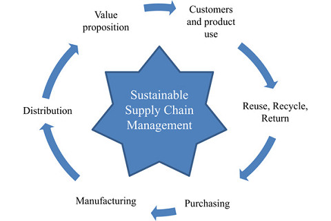 Quản lí chuỗi cung ứng bền vững (Sustainable Supply Chain Management - SSCM) là gì?