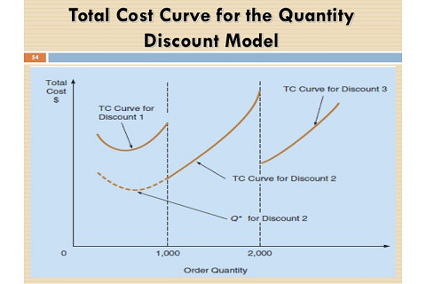 Mô hình khấu trừ theo số lượng (Quantity discount model - QDM) là gì?