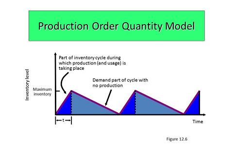 Mô hình sản lượng đặt hàng theo sản xuất (Production Order Quantity Model - POQ) là gì?