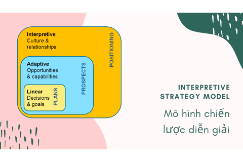 Mô hình chiến lược diễn giải (Interpretive strategy model) là gì?