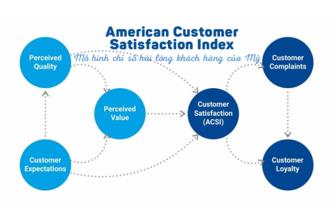 Mô hình chỉ số hài lòng khách hàng của Mỹ (American Customer Satisfaction Index - ACSI) là gì?