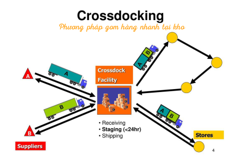 Phương pháp gom hàng nhanh tại kho (Cross - Docking) là gì?