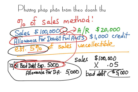 Phương pháp phần trăm theo doanh thu (Percentage-of-sales method) là gì?