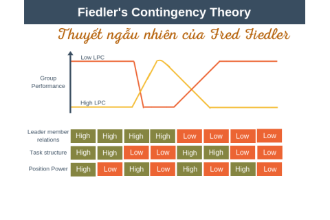 Thuyết ngẫu nhiên của Fred Fiedler (Fiedler's Contingency Theory of Leadership) là gì?