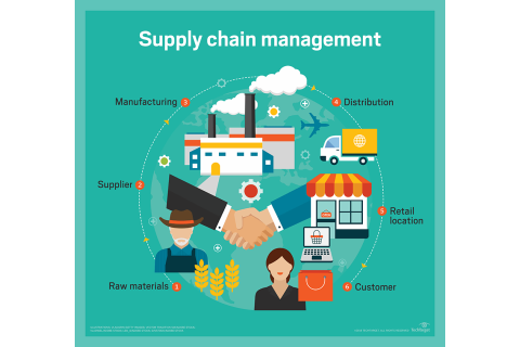 Quản lí chuỗi cung ứng (Supply Chain Management - SCM) là gì?