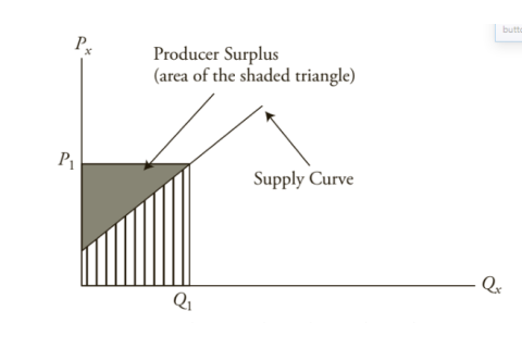 Thặng dư sản xuất (Producer Surplus) là gì?