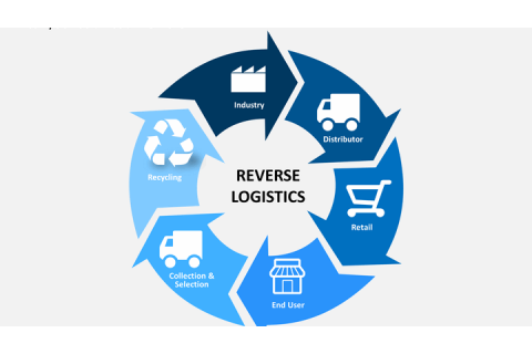 Logistics ngược (Reverse Logistics) là gì?