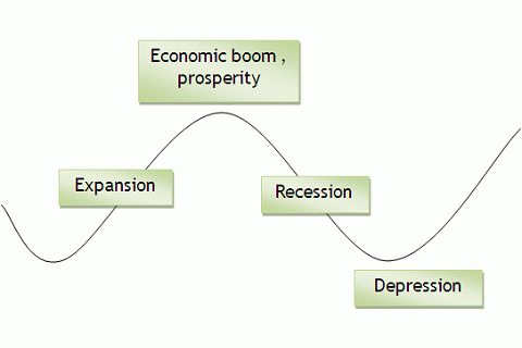 Chu kì kinh tế của chủ nghĩa tư bản (Capitalist Cycle) là gì?