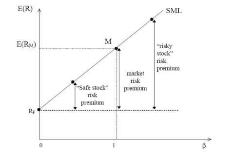 Đường thị trường chứng khoán (Security Market Line - SML) là gì?