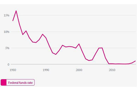 Lãi suất quĩ liên bang (Federal Funds Rate) là gì? Tầm quan trọng của lãi suất quĩ liên bang