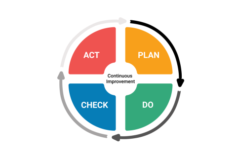 Chu trình PDCA (PDCA Cycle) là gì? Các giai đoạn trong chu trình và ý nghĩa