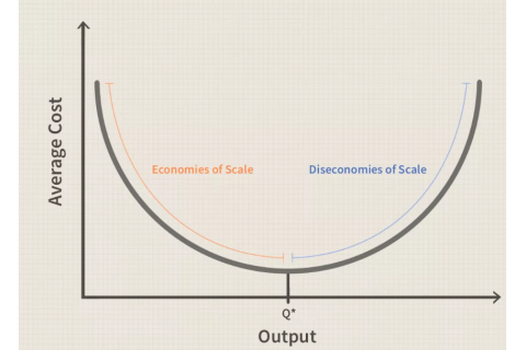 Tính phi kinh tế do qui mô (Diseconomies of Scale) là gì?