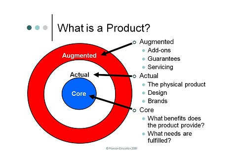 Sản phẩm gia tăng (Augmented Product) là gì? Các cấp độ của sản phẩm