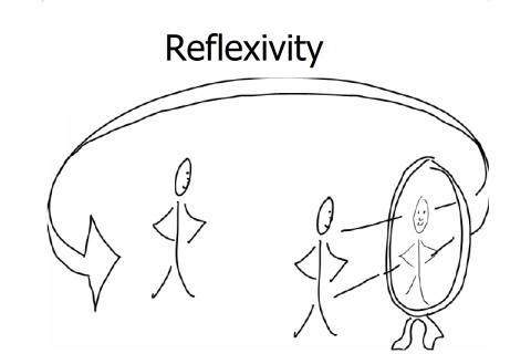 Lí thuyết phản thân (Reflexivity) trong kinh tế học là gì? Các nội dung về lí thuyết phản thân