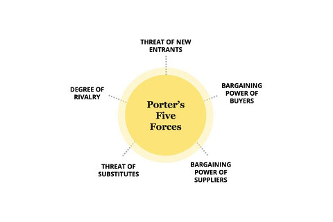 Mô hình năm lực lượng cạnh tranh của Michael Porter (Porter's Five Forces) là gì?