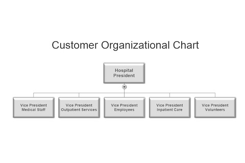 Cơ cấu tổ chức theo khách hàng (Customer organizational structure) là gì?