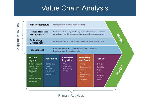 Mô hình phân tích chuỗi giá trị của M.Porter (Porter's Value Chain Analysis) là gì?