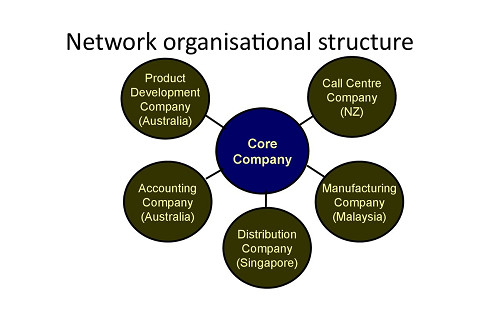 Cơ cấu tổ chức mạng lưới (Network Organizational Structure) là gì?