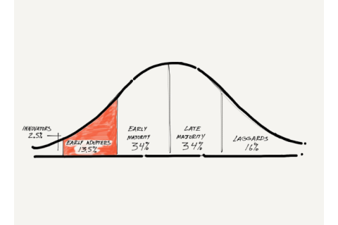 Nhóm khách hàng thích nghi nhanh (Early Adopter) là gì? Ví dụ về nhóm này khi sử dụng sản phẩm