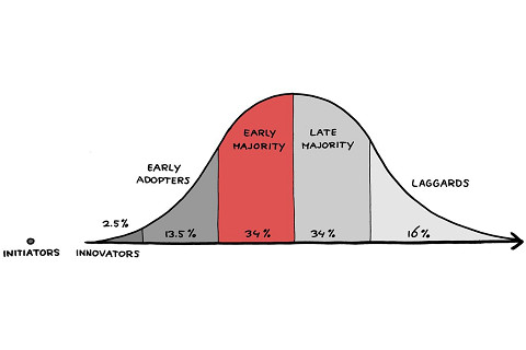 Nhóm khách hàng chấp nhận sớm (Early Majority) là gì? Những đặc điểm về nhóm khách hàng này