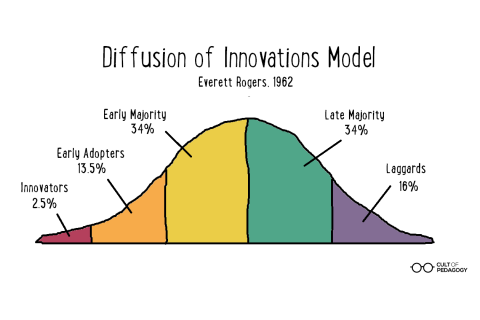 Lí thuyết khuếch tán đổi mới (Diffusion Of Innovations Theory) là gì? Sự hình thành lí thuyết này