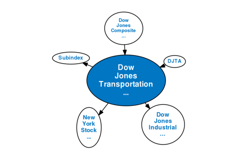 Chỉ số trung bình vận tải Dow Jones (Dow Jones Transportation Average - DJTA) là gì?