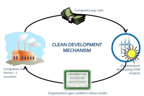 Cơ chế phát triển sạch (Clean Development Mechanism - CDM) là gì?