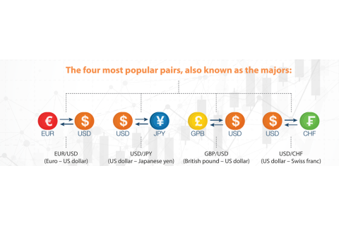 Các cặp tiền tệ chính (Major Pairs) là gì? Lí do các cặp tiền tệ chính được giao dịch nhiều