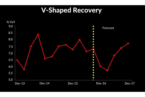 Mô hình phục hồi hình chữ V (V-Shaped Recovery) là gì? Đặc điểm