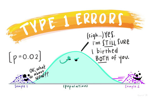 Sai lầm loại I (Type I Error) là gì? Ví dụ về sai lầm loại I