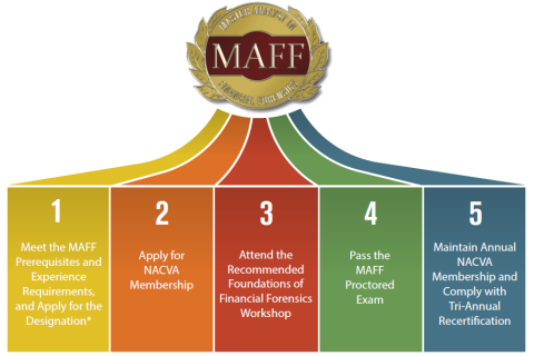 Chứng chỉ thạc sĩ phân tích mảng điều tra tài chính (Master Analyst in Financial Forensics) là gì?