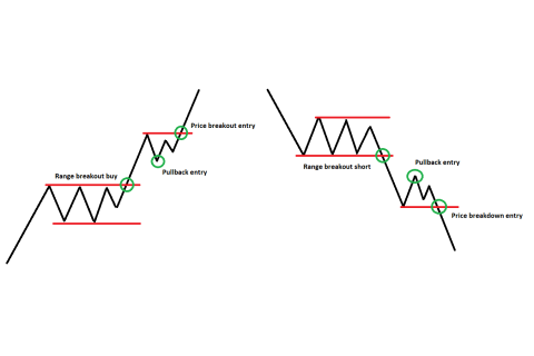 Giá thoái lui (Pullback) là gì? Cách thức hoạt động của giá thoái lui