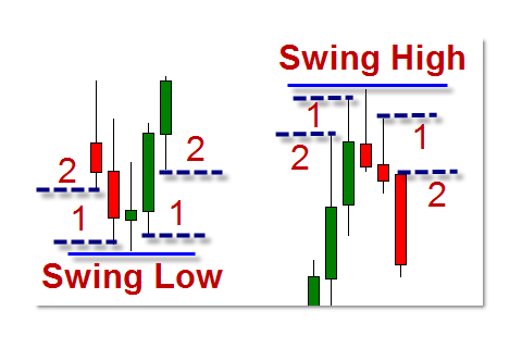 Đỉnh đảo chiều (Swing high) là gì? Ví dụ về đỉnh đảo chiều