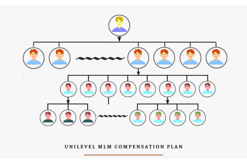 Mô hình trả thưởng đều tầng (Unilevel MLM Compensation Plan) trong kinh doanh đa cấp là gì?